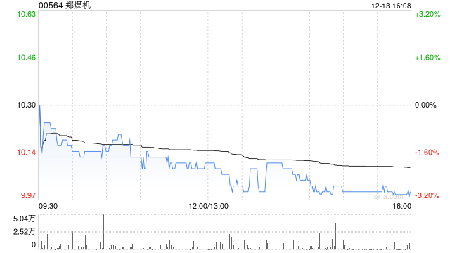 鄭煤機擬斥資約6.99億元收購亞新科南京余下16.6081%股權