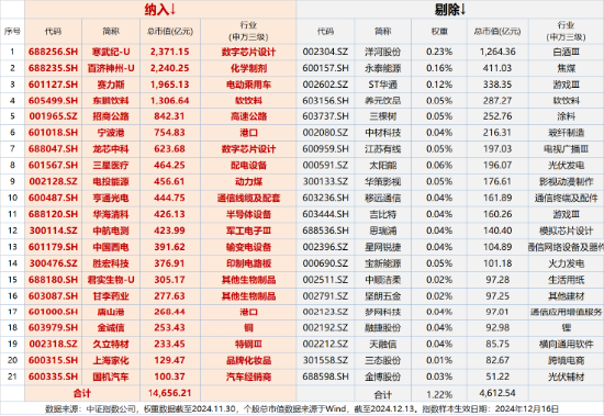 周一重磅！中證A500指數首次調倉“換血”！21進21出，寒武紀、百濟神州、賽力斯等千億龍頭重磅加盟！