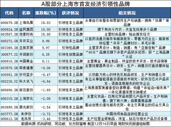首發經濟概念股持續走強，十余股漲停！多家上市公司回應