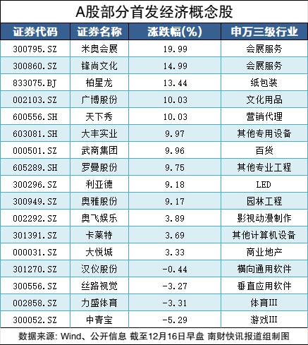 首發經濟概念股持續走強，十余股漲停！多家上市公司回應