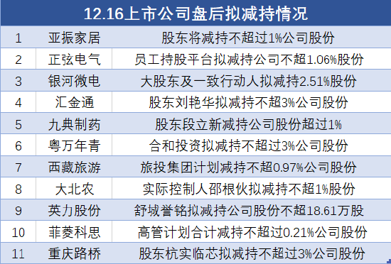 12月16日上市公司減持匯總：亞振家居等11股擬減持（表）