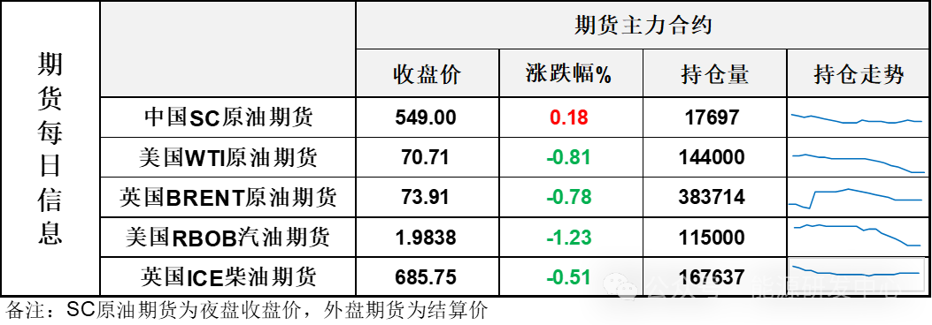 油價高開低走收跌，部分資金離場觀望，回調過程有明顯的抗跌特征