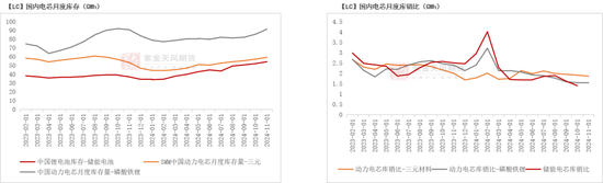 碳酸鋰：等待新驅動醞釀