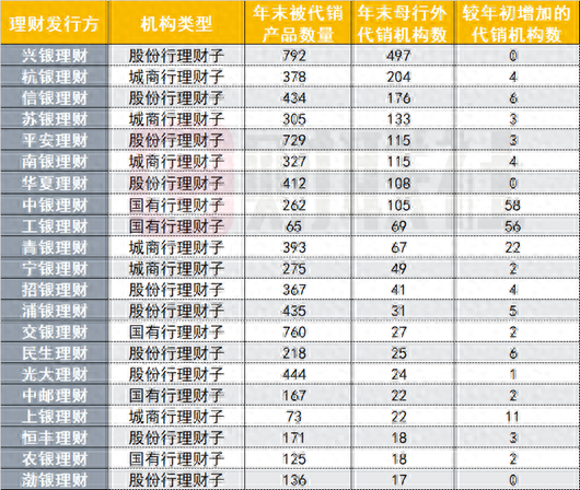 銀行理財(cái)年末盤點(diǎn)：代銷江湖風(fēng)起云涌，理財(cái)子渠道下沉，互聯(lián)網(wǎng)銀行崛起，中小行代銷之路不易