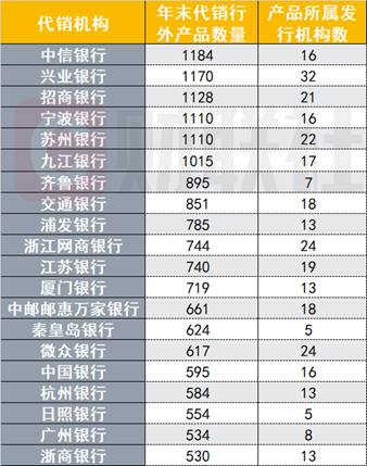 銀行理財(cái)年末盤點(diǎn)：代銷江湖風(fēng)起云涌，理財(cái)子渠道下沉，互聯(lián)網(wǎng)銀行崛起，中小行代銷之路不易