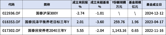 國泰基金旗下3只個人養老金產品全部跑輸業績基準，最高成立以來跑輸3.6%！