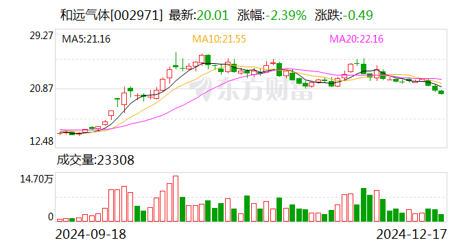 和遠氣體2024年中期利潤分配方案：擬10派1元