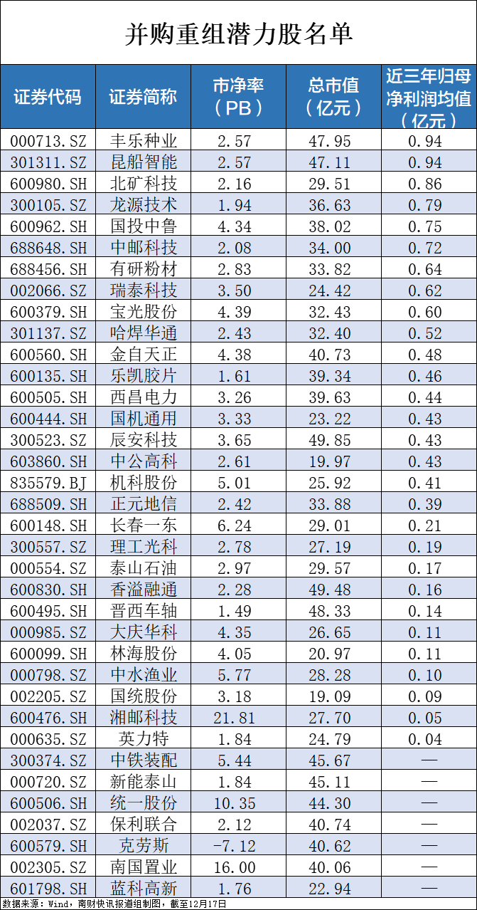 央企破凈股又迎利好！并購重組潛力股名單一覽