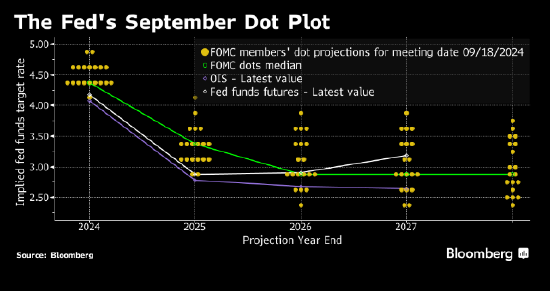加拿大皇家銀行：美聯(lián)儲最新點陣圖料暗示2025年僅降息兩次