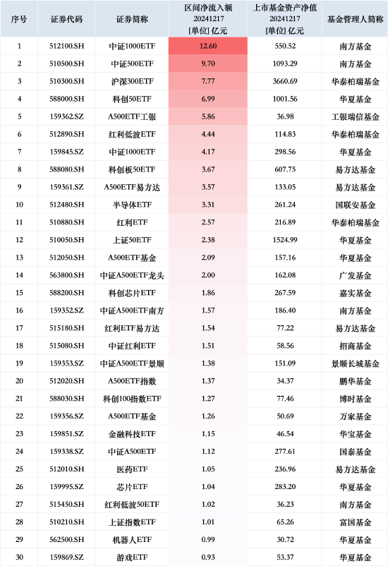 最受青睞ETF：12月17日南方中證1000ETF獲凈申購12.60億元，南方中證500ETF獲凈申購9.70億元