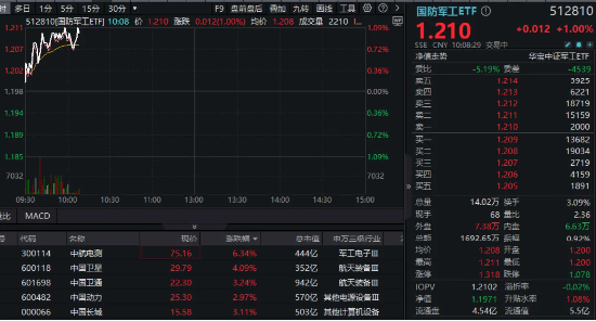 國資委重磅發布，軍工央國企集體走強，國防軍工ETF（512810）漲超1%！成份股中航電測盤中漲超9%！