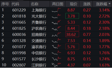 銀行股集體走強(qiáng)，銀行ETF（512800）盤中上探近2%，年末股東密集增持，真金白銀顯信心