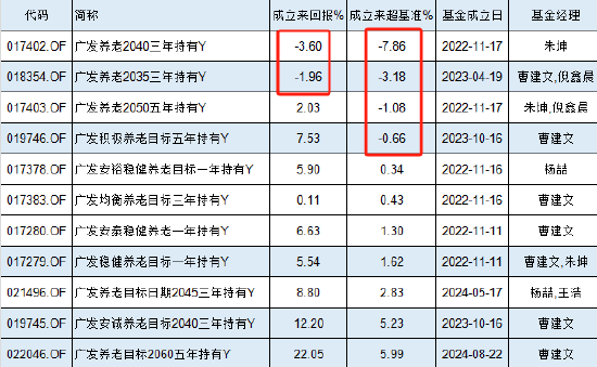 廣發基金個人養老金基金成立兩年虧3.6%，跑輸業績基準7.8%！你的養老錢敢交給他嗎？