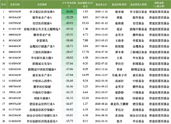 盤點2024股票型基金業(yè)績：申萬菱信醫(yī)藥先鋒A今年跌26.06%暫居跌幅榜首，安信醫(yī)藥健康A(chǔ)跌幅榜前20中規(guī)模最大