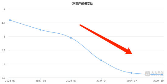 盤點2024股票型基金業(yè)績：申萬菱信醫(yī)藥先鋒A今年跌26.06%暫居跌幅榜首，安信醫(yī)藥健康A(chǔ)跌幅榜前20中規(guī)模最大