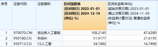 豆包重磅更新，AI繼續(xù)猛攻！星宸科技、富瀚微20CM漲停，創(chuàng)業(yè)板人工智能ETF華寶（159363）收漲超2%領(lǐng)跑同類