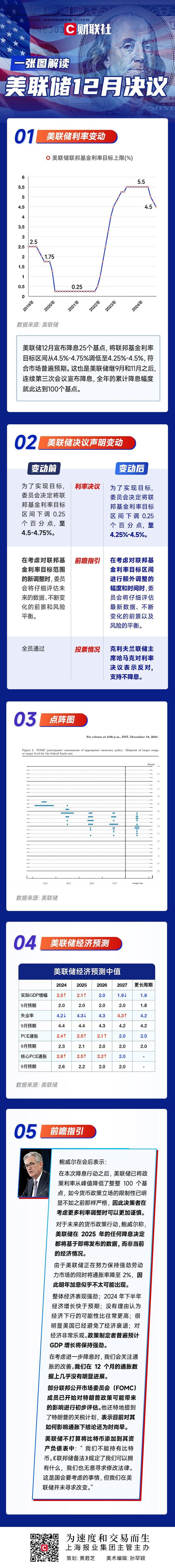 一圖解讀美聯儲12月決議：“三連降”如期而至，明年料僅降息兩次！