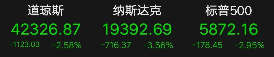 凌晨，美聯(lián)儲“放鷹”！明年僅降息兩次？道指狂瀉超1100點，金銀直線跳水