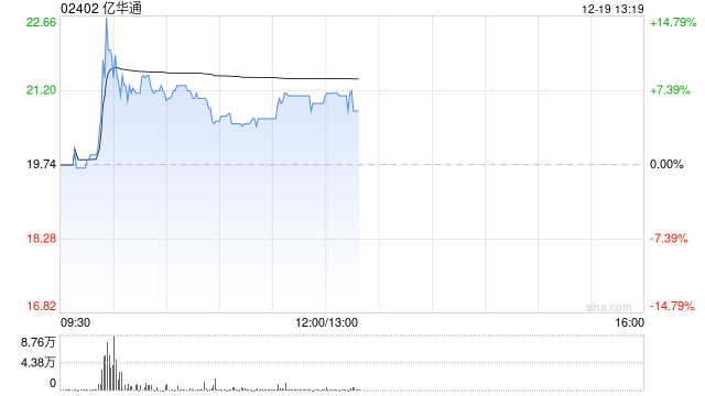 億華通盤中漲超14% 與豐田共同向合營公司增資19億日元