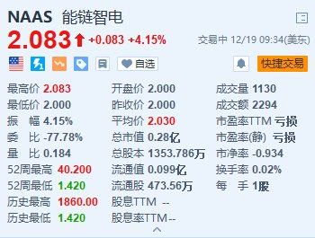 能鏈智電漲超4% 能鏈獲評青島市民營領軍標桿企業