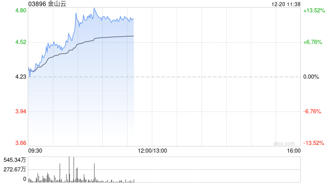 金山云早盤漲近12% 瑞銀將評(píng)級(jí)從“中性”上調(diào)至“買入”