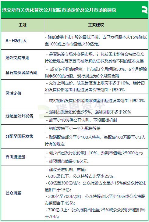 港交所擬優(yōu)化上市制度：降低A股公司H股發(fā)行門檻，縮短基石投資禁售期，或設(shè)港版粉單市場(chǎng)...