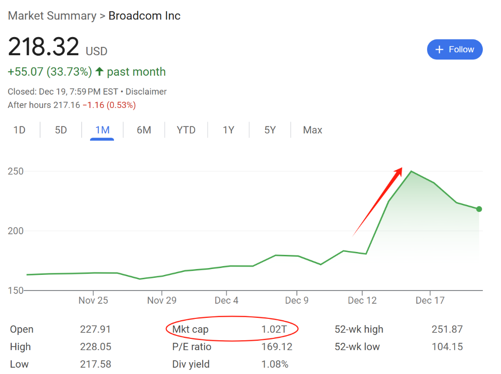 大科技公司都在瘋狂買！博通CEO：AI支出熱潮將持續到2030年