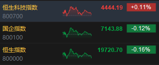 收評：港股恒指跌0.16% 科指漲0.11%中芯國際大漲超8%