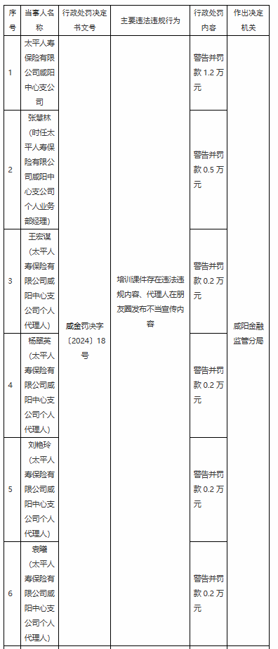 太平人壽咸陽中心支公司被罰1.2萬元：因培訓課件存在違法違規內容 代理人在朋友圈發布不當宣傳內容