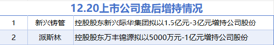 12月20日增減持匯總：派斯林等2股擬增持 華海清科等5股擬減持（表）