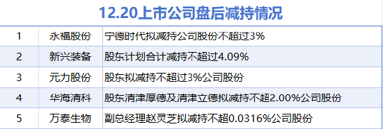 12月20日增減持匯總：派斯林等2股擬增持 華海清科等5股擬減持（表）