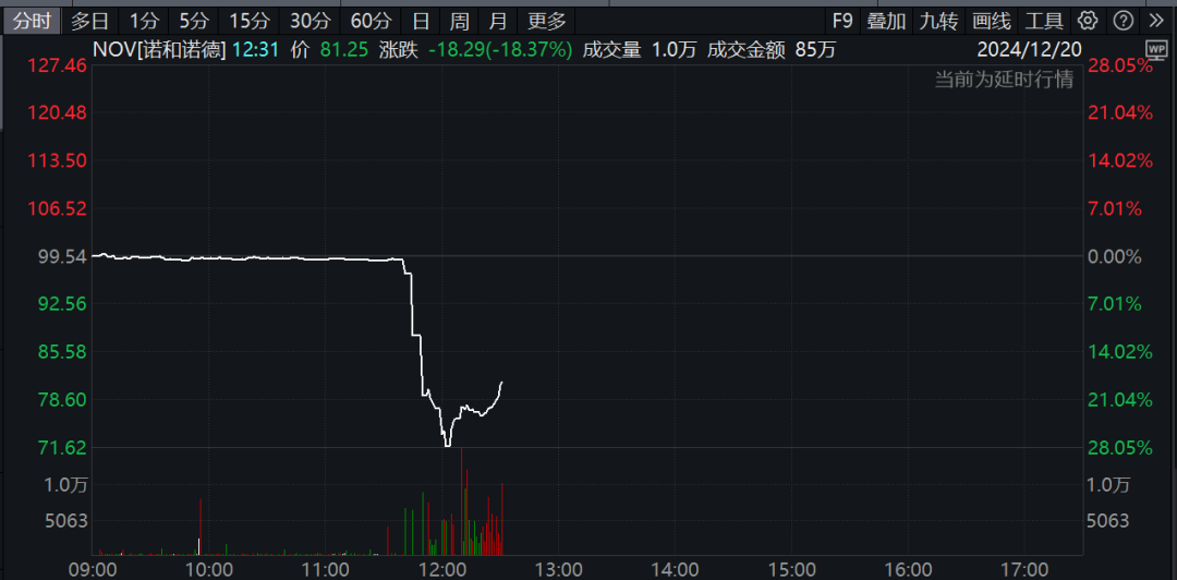 深夜，巨頭爆雷！股價暴跌！