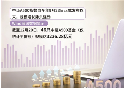 中證A500基金總規(guī)模突破3200億元 創(chuàng)出新高