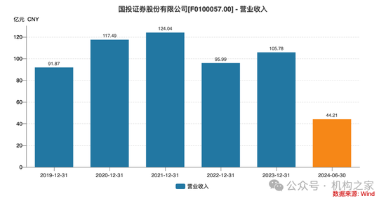 新總經理履新兩月三高管閃電辭職！國投證券業績堪憂、多指標惡化