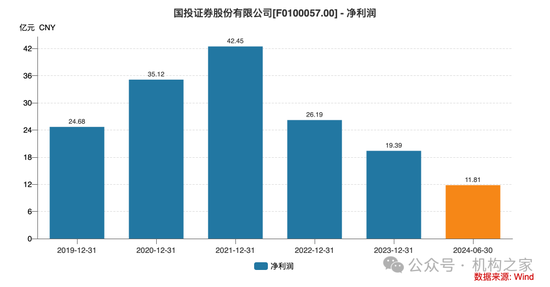 新總經理履新兩月三高管閃電辭職！國投證券業績堪憂、多指標惡化