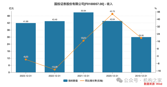 新總經理履新兩月三高管閃電辭職！國投證券業績堪憂、多指標惡化