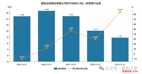 新總經理履新兩月三高管閃電辭職！國投證券業績堪憂、多指標惡化