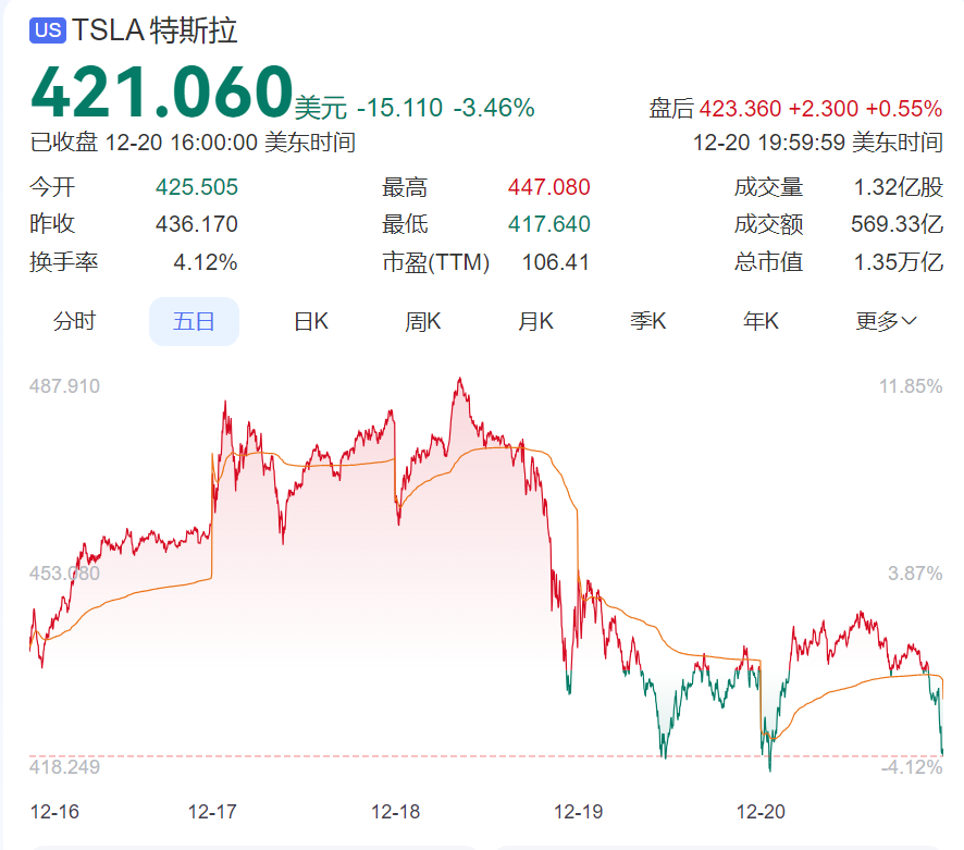 特斯拉，突發！股價暴跌，市值3天蒸發1.38萬億元