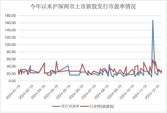 年內新高，“大肉簽”頻現，賺錢效應帶動打新者回歸