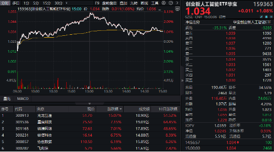 政策支持+應(yīng)用提速，創(chuàng)業(yè)板人工智能指數(shù)連漲四周！機(jī)構(gòu)：重視AI全產(chǎn)業(yè)鏈業(yè)務(wù)機(jī)會！
