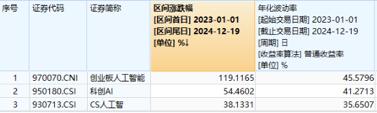 政策支持+應(yīng)用提速，創(chuàng)業(yè)板人工智能指數(shù)連漲四周！機(jī)構(gòu)：重視AI全產(chǎn)業(yè)鏈業(yè)務(wù)機(jī)會！