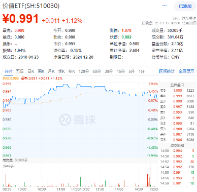 又是高股息！資金狂涌，價值ETF（510030）盤中逆市摸高1.94%！機構：高股息有望有結構性表現