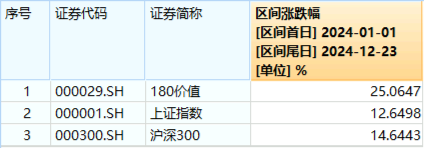 又是高股息！資金狂涌，價值ETF（510030）盤中逆市摸高1.94%！機構：高股息有望有結構性表現