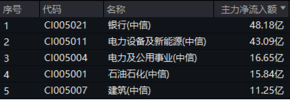又是高股息！資金狂涌，價值ETF（510030）盤中逆市摸高1.94%！機構：高股息有望有結構性表現