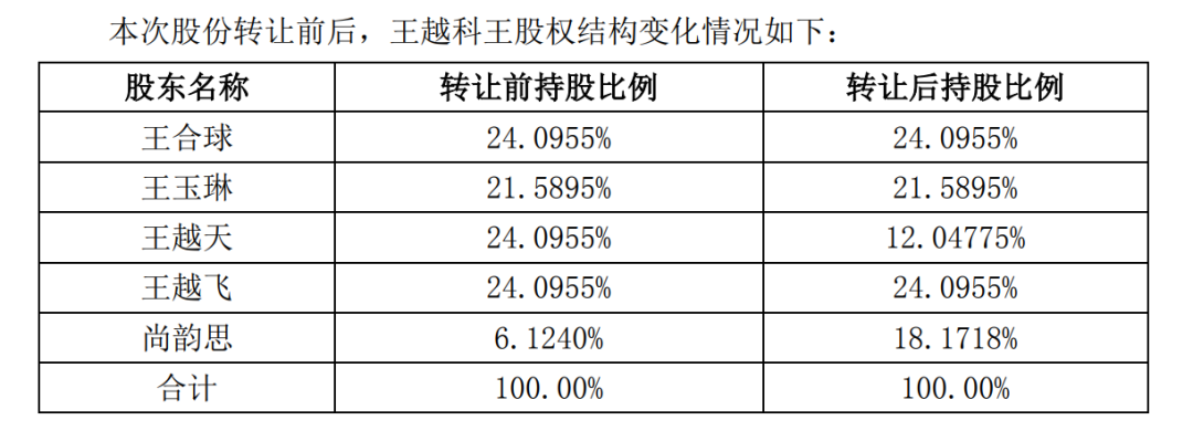 A股再現天價離婚案，“分手費”達4億元！白天股價創新高，晚上公告實控人已離婚！三個月股價暴漲194%