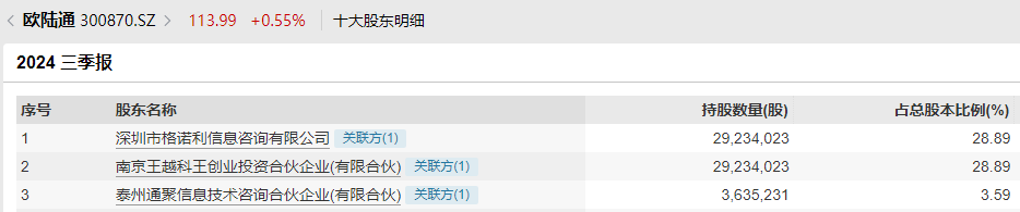A股再現天價離婚案，“分手費”達4億元！白天股價創新高，晚上公告實控人已離婚！三個月股價暴漲194%