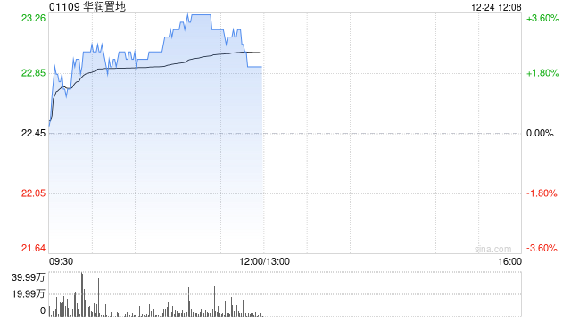 華潤置地早盤漲超3% 溢價(jià)逾12%摘得重慶江北區(qū)住宅地