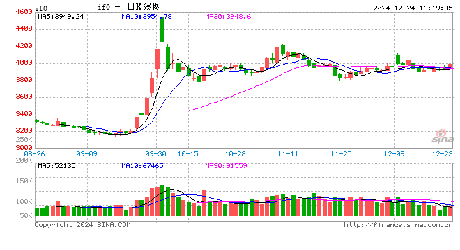 股指期貨全線上漲 IF主力合約漲1.24%
