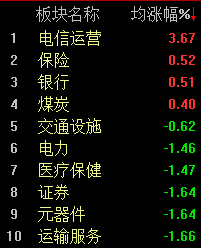 指數再度弱勢震蕩，滬指半日下跌0.31%