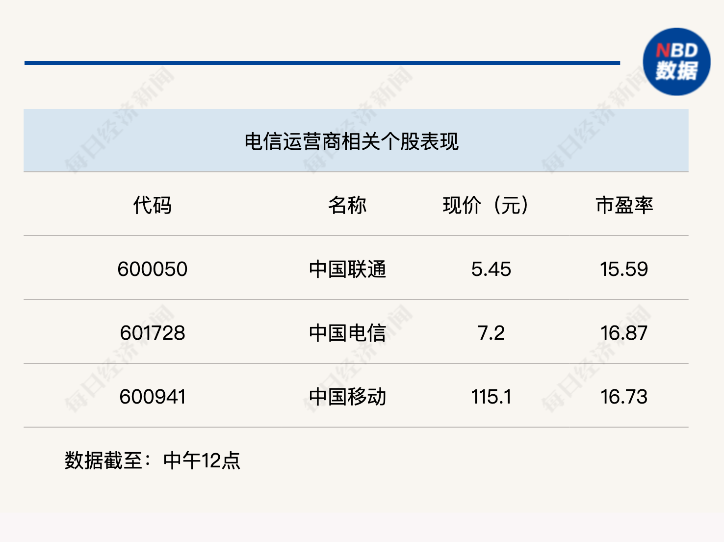 指數再度弱勢震蕩，滬指半日下跌0.31%
